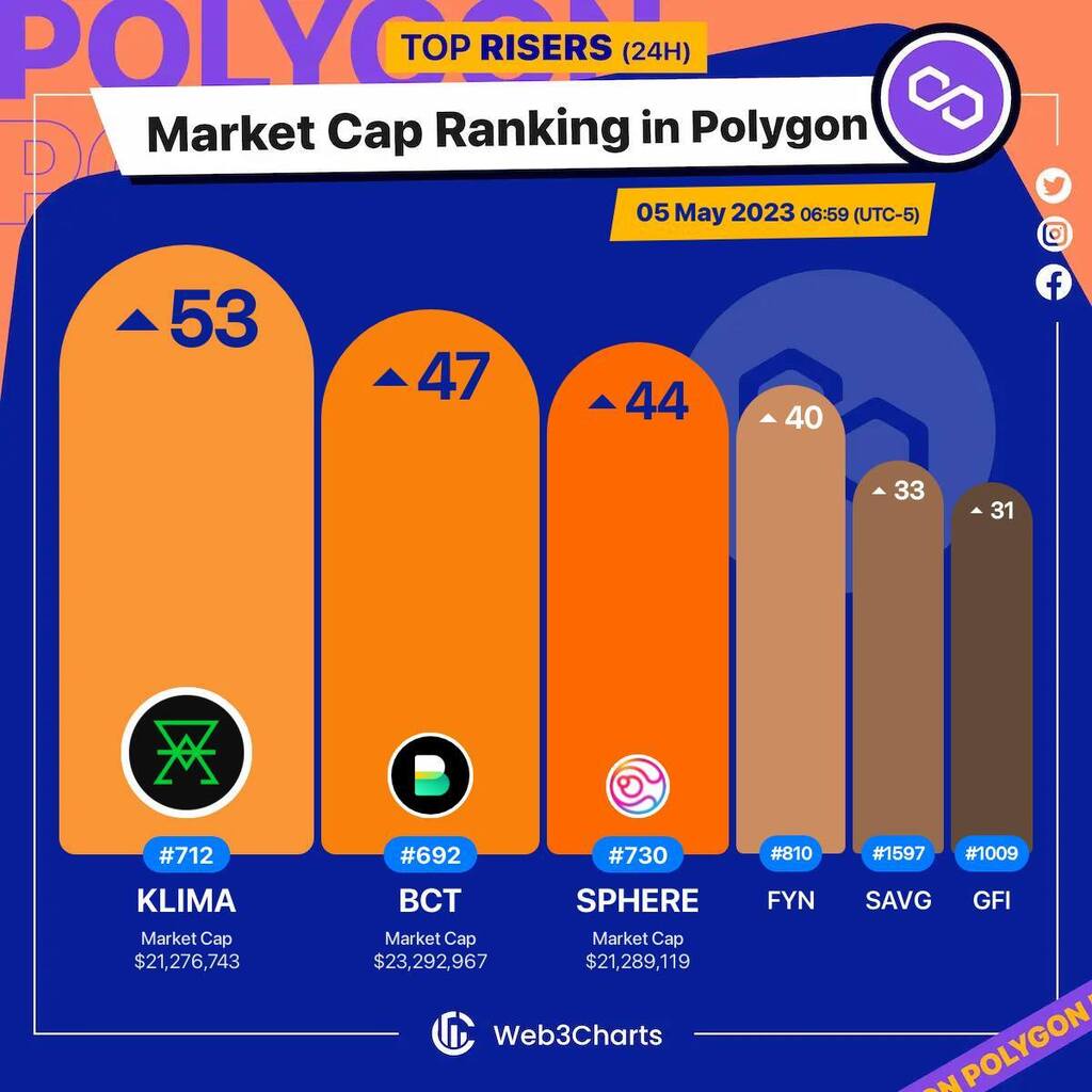 Web3Charts's tweet image. 1. #KlimaDAO $klima 
2. #ToucanProtocol:BaseCarbonTonne $bct 
3. #SphereFinance $sphere 
4. #Affyn $fyn 
5. #SAVAGE $savg 
6. #GravityFinance $gfi 

#Polygon
#Web3ChartsPolygonRankRiser