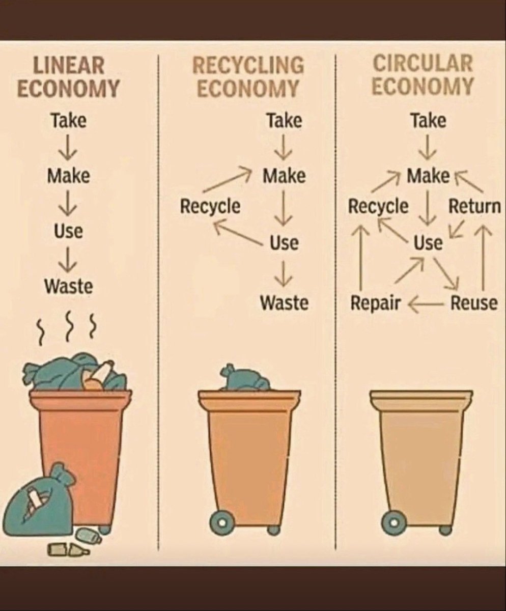 Easy way to understand #circulareconomy #recyclingEconomy and -#LinearEconomy . Take your part! #ZeroWaste