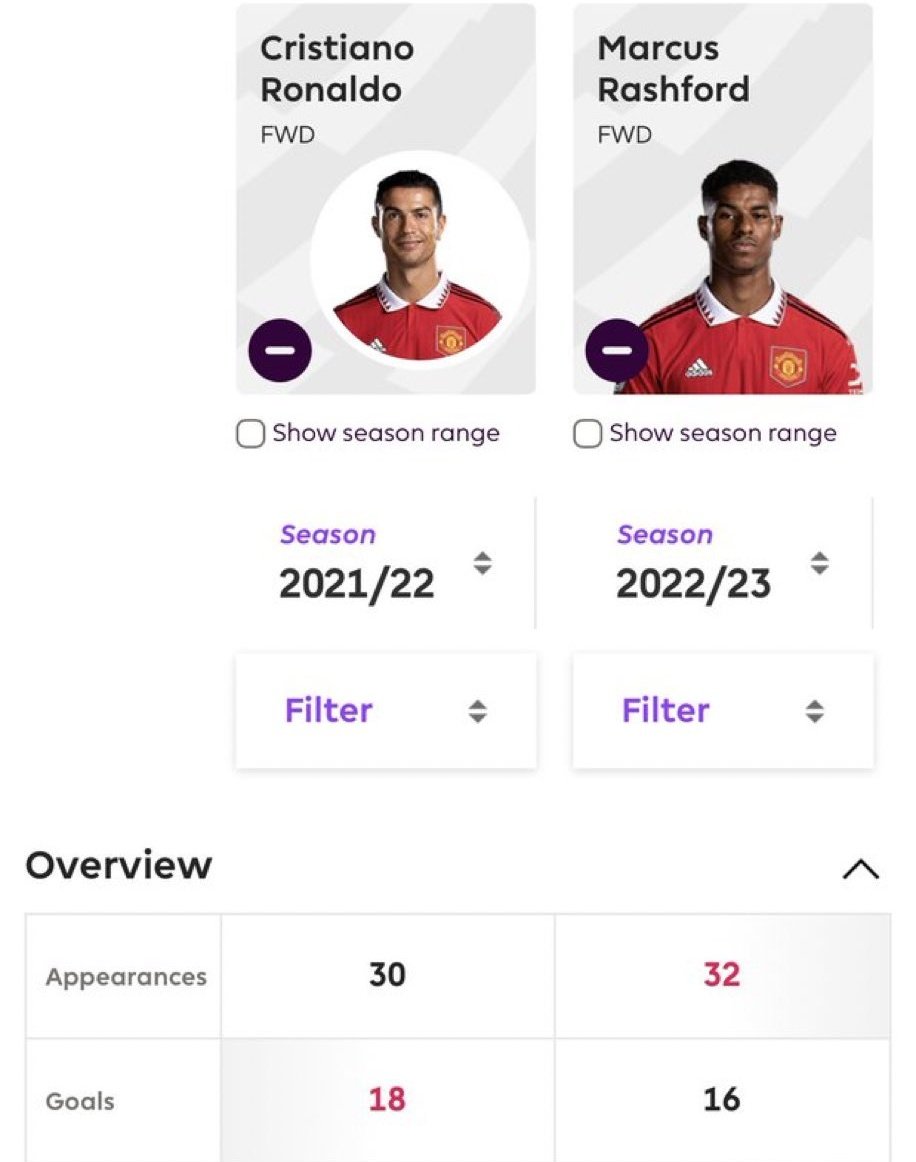 Mario___RM's tweet photo. A Rashford lo ponen como uno de los mejores jugadores del mundo.

Cristiano Ronaldo con 37 años hizo mejores números y le llamaban acabado. https://t.co/B7VOckdR26