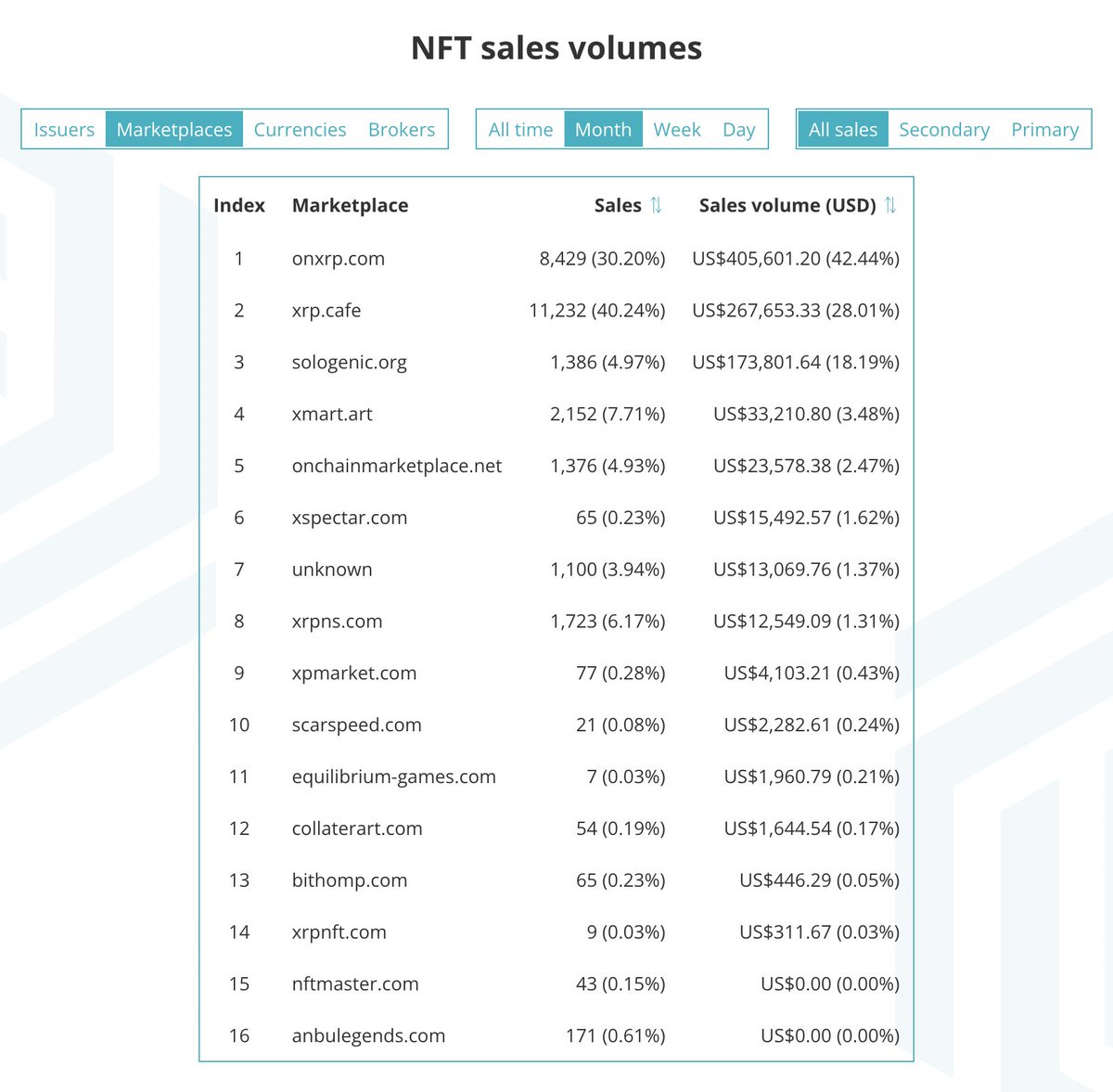 💥 The long awaiting list of marketplaces volumes. 
#XRPL #XRPLCommunity