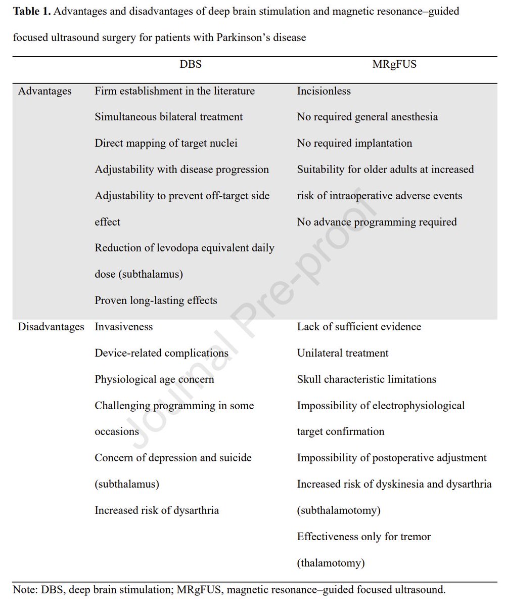 MichaelOkun's tweet photo. Do you know advantages/disadvantages of DBS vs. FUS?  Nice simple table @ParkinsonismD. MRgFUS no general anaesthesia, no implants, no advanced programming. Disadvantages skull characteristics, unilateral, no tuning, relevant adverse effects, uncertainties long-term benefits. https://t.co/t1LnJ2XQO4