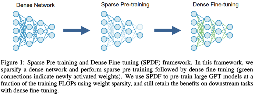 I'll be presenting our paper at the #ICLR2023 Sparsity  workshop <a href="/sparsenn/">sparsenn</a> with my co-authors <a href="/gupta__abhay/">Abhay Gupta</a> and Shreyas Saxena! Great to see so many experts in the #sparsity field come together to share insights and knowledge. Come by if you're around. arxiv.org/abs/2303.10464