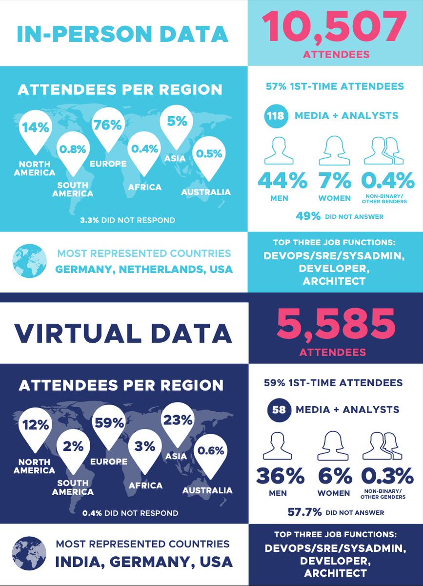 CNCF on Twitter "KubeCon + CloudNativeCon Europe 2023 was our biggest European event to date
