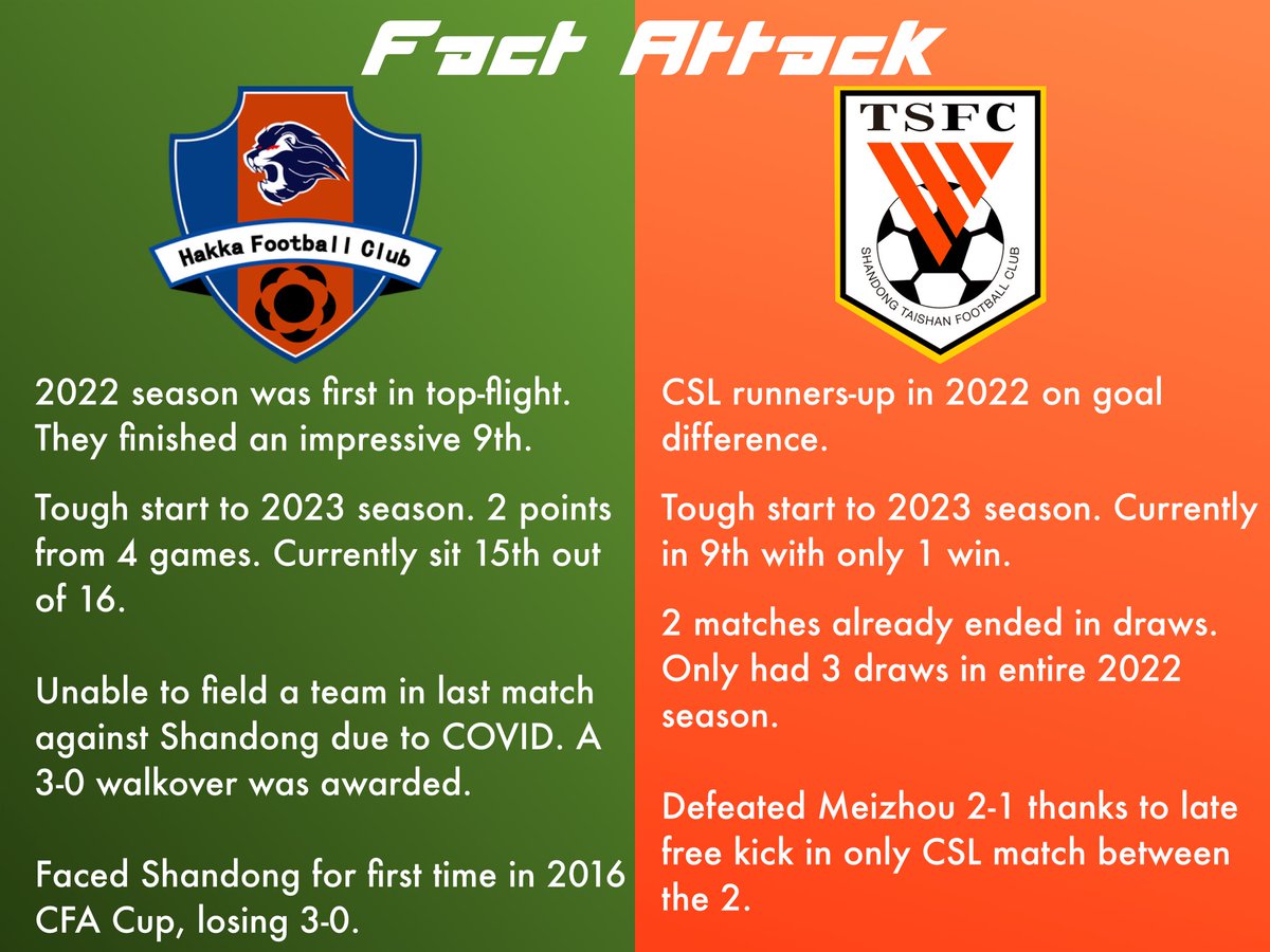 TaishanShandong's tweet photo. Here’s the #FactAttack for the match between Meizhou Hakka and Shandong Taishan.

#ShandongTaishan #山东泰山 #MeizhouHakka #ChineseSuperLeague https://t.co/5DMnREm9iu