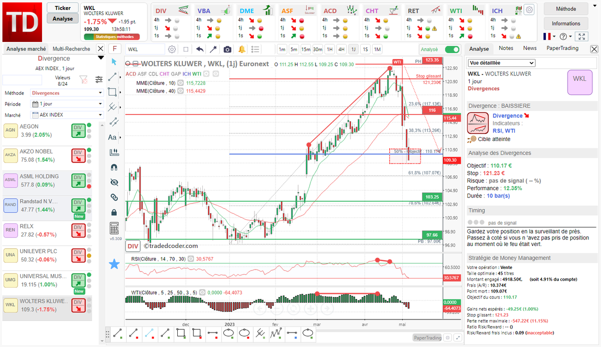 tradedcoder_fr's tweet photo. objectif atteint après la divergence baissière RSI WTI détectée automatiquement sur #WOLTERSKLUWER $WKL en 1 jour renforcée par un signal de tendance WTI
#tradedcoder #AEX #AEX25 #bourse #trading #algotrading
site : https://t.co/Dsqg0NxgEa
suivez-nous : @tradedcoder_fr https://t.co/fLgBufn71j