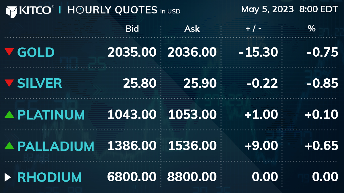 KitcoGoldQuotes's tweet photo. https://t.co/C7QGXDzPqT 8:00 EDT

#GOLD: 2035.00 / 2036.00 | -15.30 | -0.75%
#SILVER: 25.80 / 25.90 | -0.22 | -0.85%
#PLATINUM: 1043.00 / 1053.00 | +1.00 | +0.10%
#PALLADIUM: 1386.00 / 1536.00 | +9.00 | +0.65%

#kitco #goldprice #silverprice #platinumprice #palladiumprice https://t.co/ZVIJunqHEq