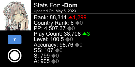dom_yx's tweet photo. osu! stats for player -Dom automatically generated by https://t.co/VzmzSEAmIw #ProsuTweetPoster https://t.co/EsIaAhE200