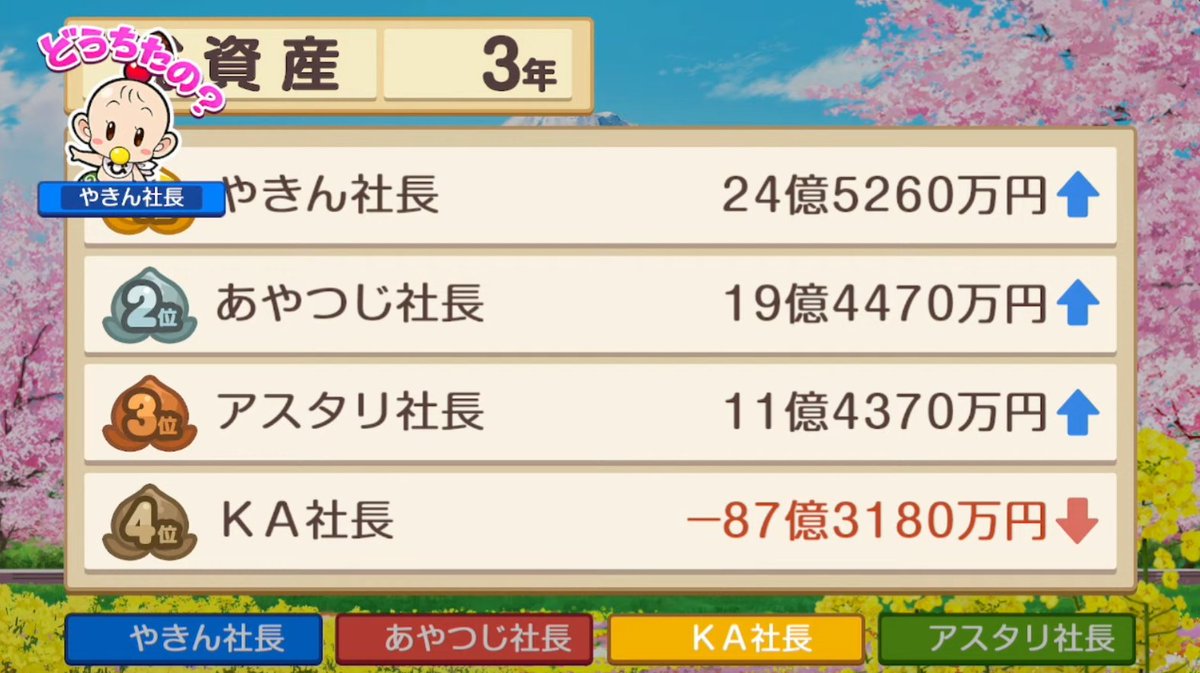 load_run536's tweet photo. LRGW2023、４枠目の桃鉄ですが、結果が以下の通りでした。かいき… https://t.co/XUmBxAs4E7