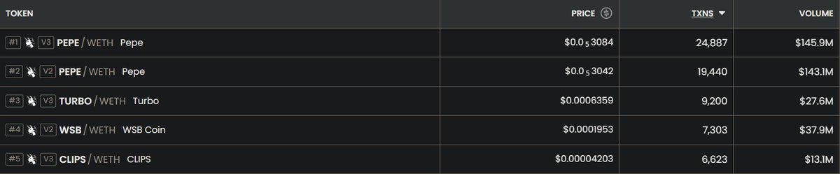clipstoken's tweet photo. NUMBER 5 ON DEXSCREENER WTF 👀

You crazy mofos 😤😤

LFG CLIPPERS 💪 https://t.co/4NrWJa8K0K