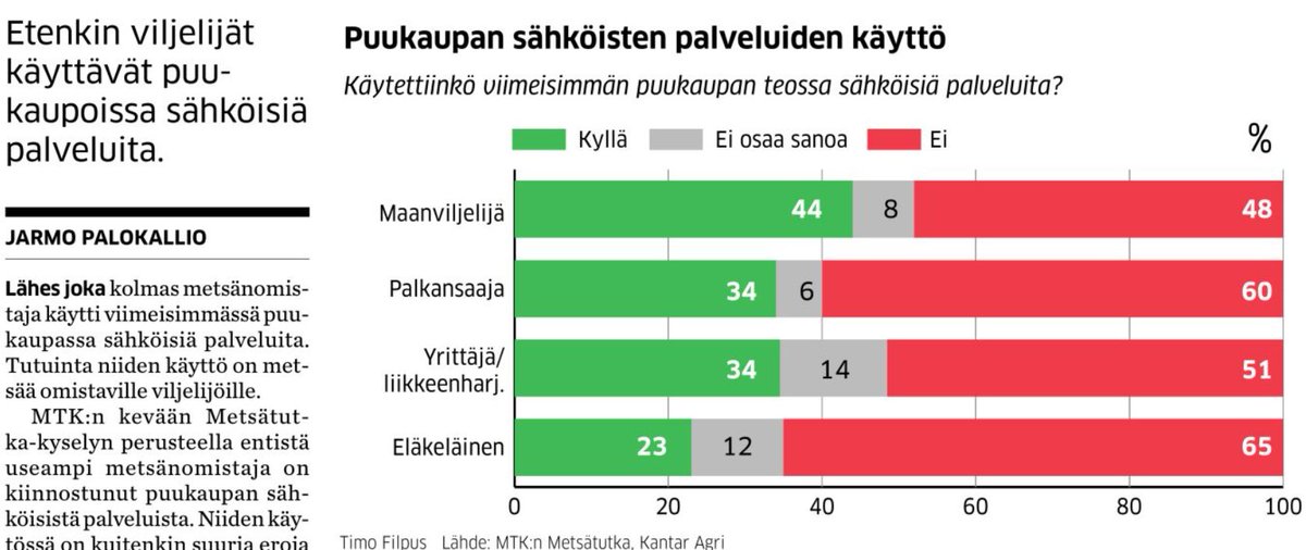 YrjoNiskanen's tweet photo. Kuinkahan paljon nettikauppa selittää sitä, että taimikonhoidot jäävät paljolti tekemättä; tilalla ei käydä eikä aikaa muutenkaan ole. Asiakaspalvelu on hyvin markkinaehtoista. #metsanomistaja #mtk #mhy #metsakeskus #upm #storaenso #metsagroup #mt https://t.co/N18rgvzwUv
