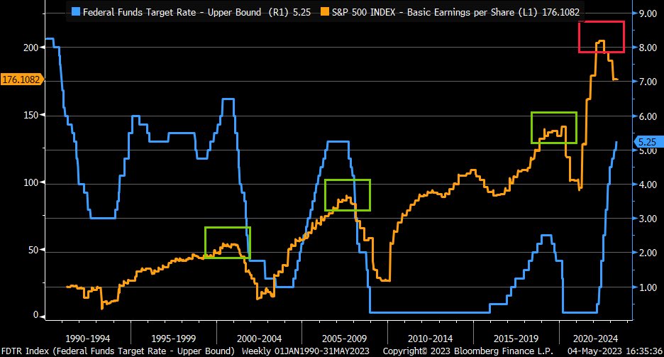 Interesting that in prior three Fed rate hike cycles, S&amp;P 500 EPS (orange) peaked at/right after peak in fed funds rate (blue) … this time, EPS peak looks to be in well before peak in fed funds rate … in 1994 tightening and easing cycle, EPS didn’t fall