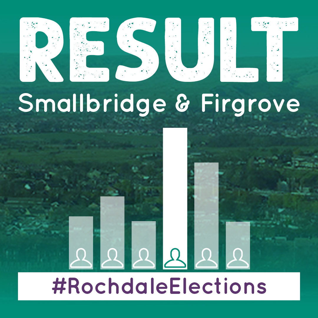 RESULT – Smallbridge & Firgrove Amna Mir (Lab) 1,153 Fezan Khalid (Lib) 606 Saliah Begum (Con) 294 Paul Ashton (Fre) 197 Turnout 27.23% #RochdaleElections