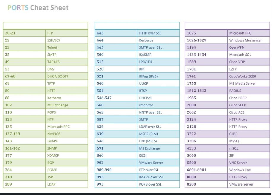 manvinder_s08's tweet photo. #Network #CheatSheet https://t.co/QjHrwsQVPv