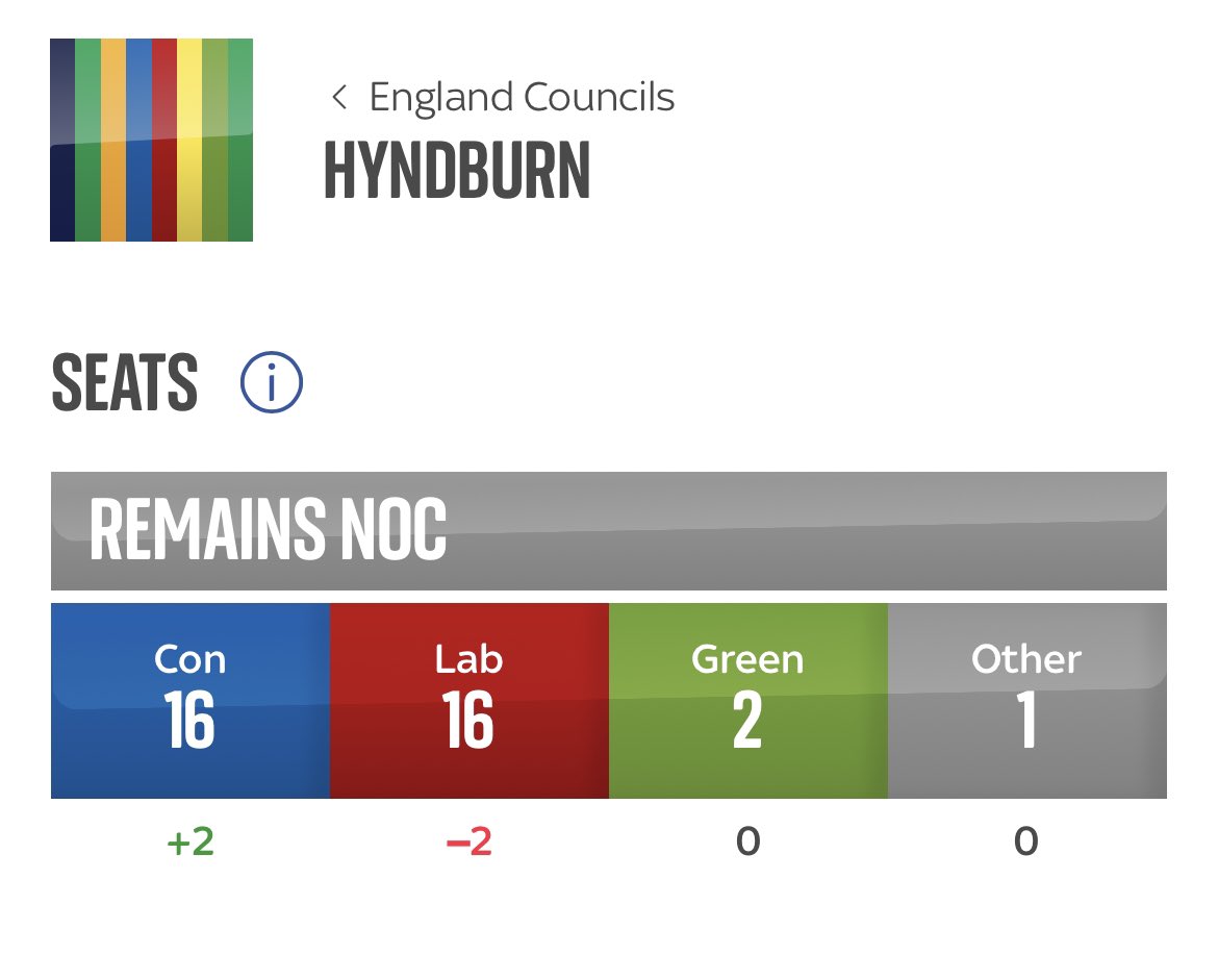 I’ve retained my seat with an increase in votes after winning it from Labour in the by-election last year, and we have bucked the trend again this year by gaining two Conservative seats here in HYNDBURN. TREMENDOUS RESULT.