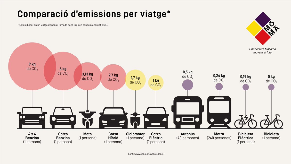 Mob_Mallorca's tweet image. Noltros tenim molt clar la mobilitat que volem, però… els nostres polítics volen la mateixa?