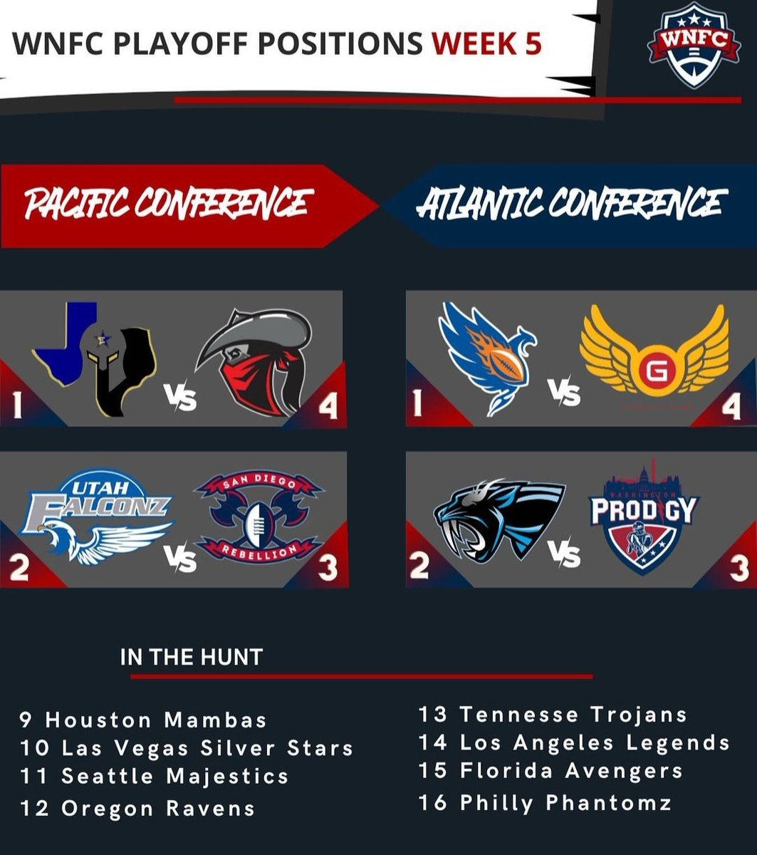 The Chase for the 2023 <a href="/wnfcfootball/">WNFCFootball</a> IXCup is on. 
If the Playoffs started this weekend here are the seedings
Well Week 6 has a preview <a href="/SDRebellion/">San Diego Rebellion</a> vs <a href="/UtahFalconz/">Utah Falconz</a> 
<a href="/MSLadyPanthers/">Mississippi Panthers</a> vs <a href="/Atlanta_Phoenix/">ATL Womens Football</a>