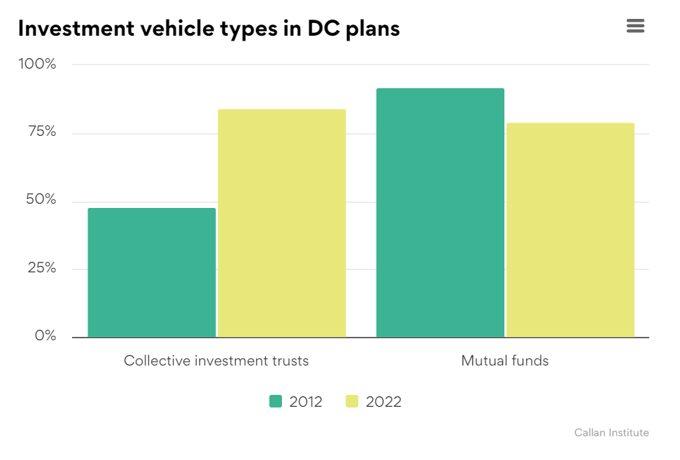 CallanLLC's tweet photo. Did you know usage of collective investment trusts (CITs) by DC plan sponsors has increased 48% from a decade ago? Check out this interactive piece @pensionsnews, which is based on data from our 2023 #DefinedContribution Trends Survey: https://t.co/Wx16CKggf9 #cits #dcplans https://t.co/hihmEMXhYb