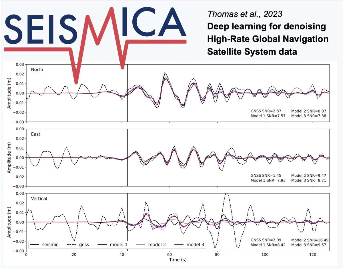 WeAreSeismica's tweet photo. Thomas et al. demonstrate how to enhance GNSS measurements of earthquakes using deep learning.

Using an algorithm trained on simulated waveforms for large events, they can denoise High-Rate GNSS data for more accurate seismic measurements.

Read more: https://t.co/qMRMKkhnAb https://t.co/jekAaiKlaF
