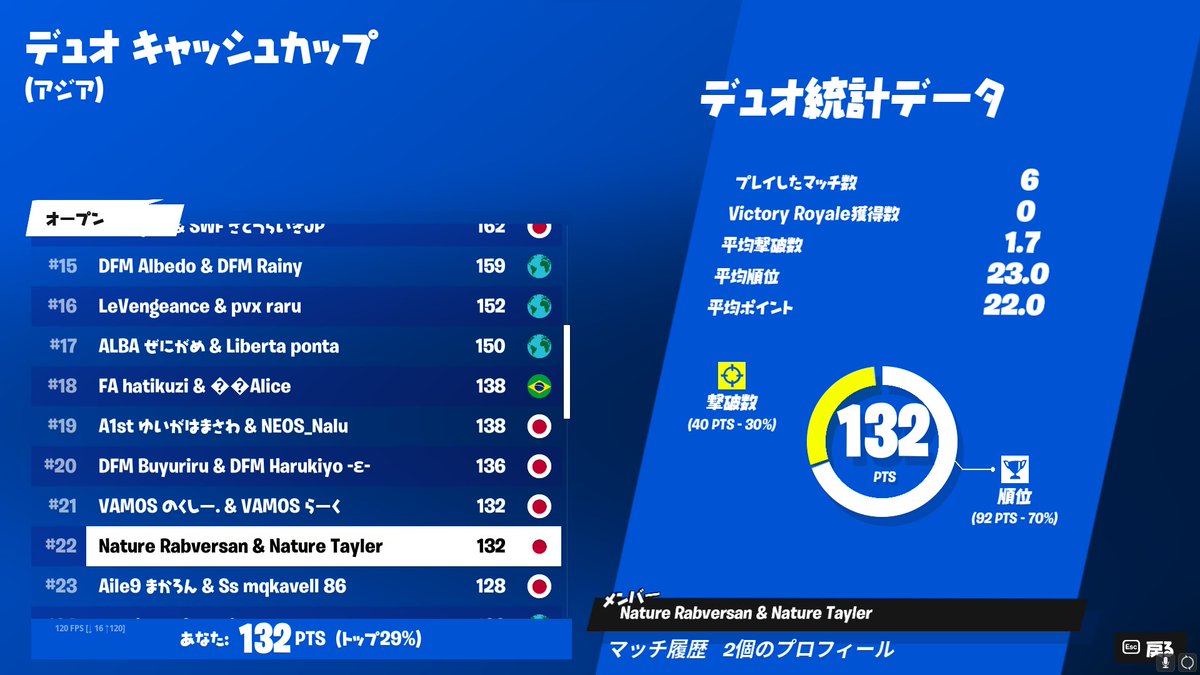 Tayler418's tweet photo. デュオキャッシュ決勝22位！($100)
グランドファイナルマジで頑張ります！ https://t.co/7yyNGoDuE1