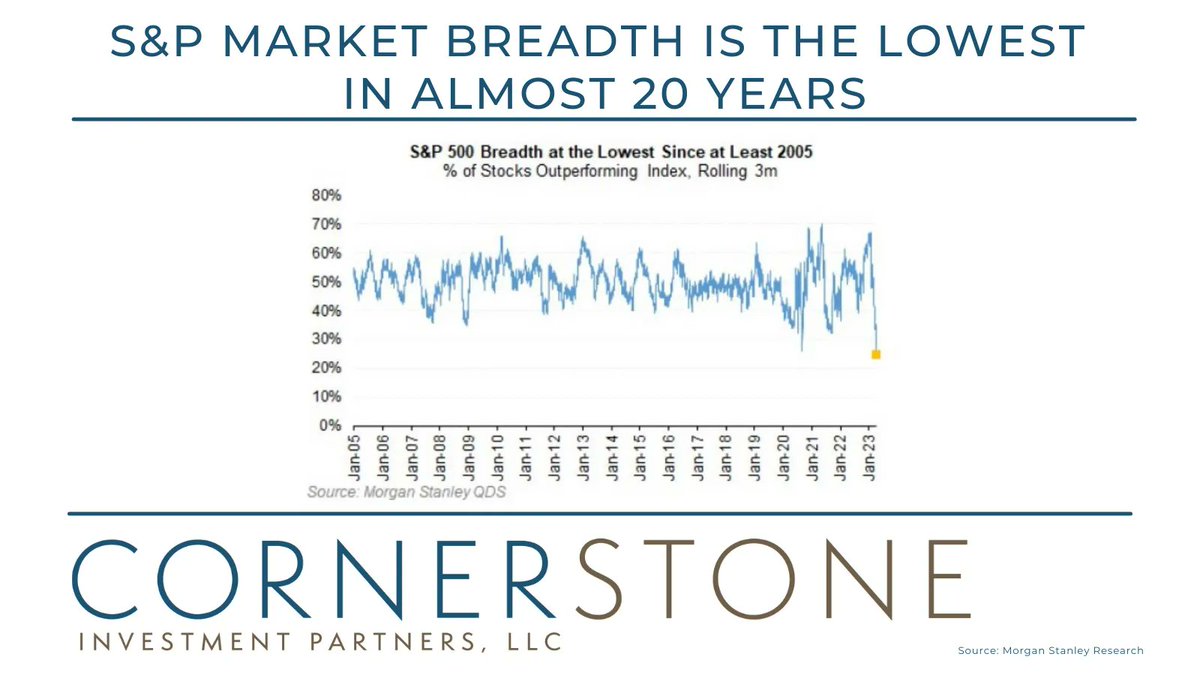 The share of stocks in the S&amp;P 500 outperforming the index is at its lowest level since at least 2005. Narrow markets have rarely lasted for long periods of time, and broader participation across the index has historically created an attractive environment for active management.