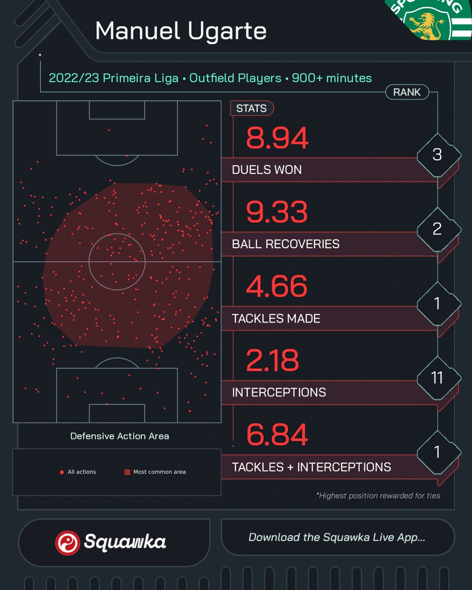 Squawka on Twitter "Highest average possession in Europe's top seven leagues this season 66.85