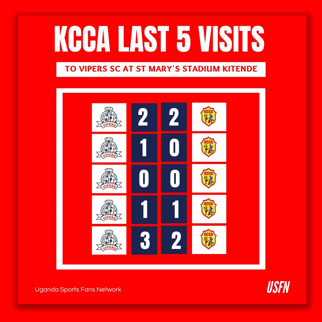 <a href="/KCCAFC/">KCCA FC</a> last 5 visits to <a href="/VipersSC/">𝐕𝐢𝐩𝐞𝐫𝐬 𝐒𝐩𝐨𝐫𝐭𝐬 𝐂𝐥𝐮𝐛</a> at Kitende - DLDDL

KICK OFF - 7:00PM

#USFN