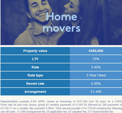 HarryHarperEA's tweet photo. 🔎 Latest Mortgage Best Buys from Home of Mortgages!

Need advice? ☎️ Book a call directly  👉 https://t.co/rlTlFowA3U

#Mortgage #FirstTimeBuyer #Buy2Let #remortgage #homemover #landlord #propertyinvestor https://t.co/mfMAG9P7P6