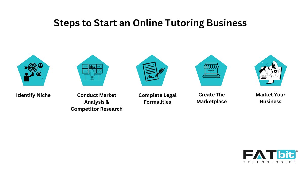 Unlock the potential of online tutoring with FATbit's step-by-step guide to starting your own online tutoring business. 

Check out the comprehensive resource at- lnkd.in/dWpVU7CE

#onlinetutoring #tutoringbusiness #edtech #elearning #tutoringplatform #tutoringapp