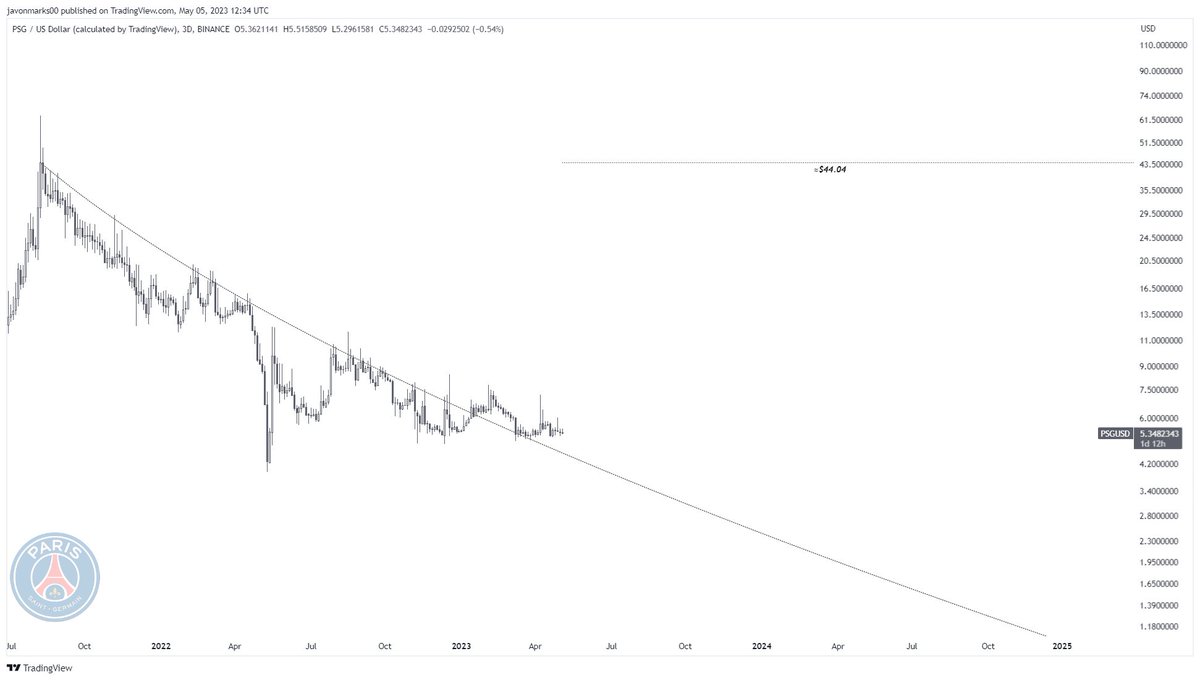 JavonTM1's tweet photo. $PSG #ParisSaintGermainFanToken's prices are continuing to hold BROKEN OUT of an older resisting "trend" implying that the TARGET is still @ ≈$44.04!

With this target, an OVER 702% (8.01X+) RUN to meet it can commence in any moment now!
#PSGUSD https://t.co/8F3zOKn0Rh