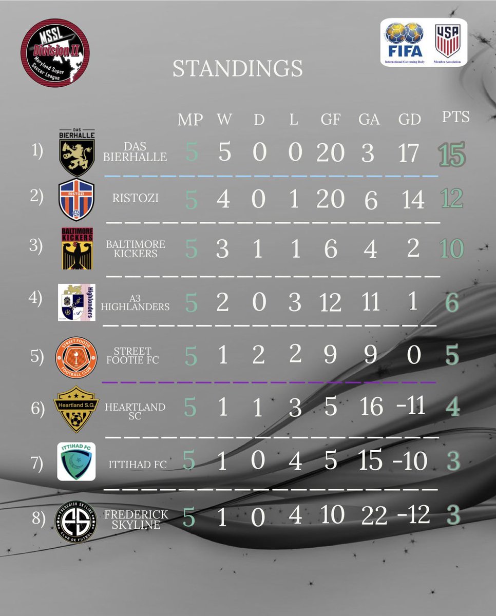 LeagueMaryland's tweet photo. Table Time! Midway through our spring season, @pulse_fc leads D1 with 12 points, but @ChristosFC has 2 games in hand with 9 points (3-0-0)

In D2, Das Bierhalle FC has been perfect! Second place @ristozifc has been dominant since week 1, and could challenge for the top spot https://t.co/QmeHGhmbC4