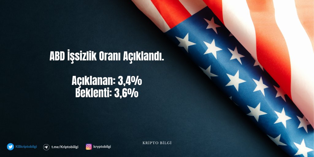 KBkriptobilgi's tweet photo. ABD İşsizlik Oranı Açıklandı.

Açıklanan: 3,4%
Beklenti: 3,6%

#kriptopara #haber https://t.co/AetYBE2xr4