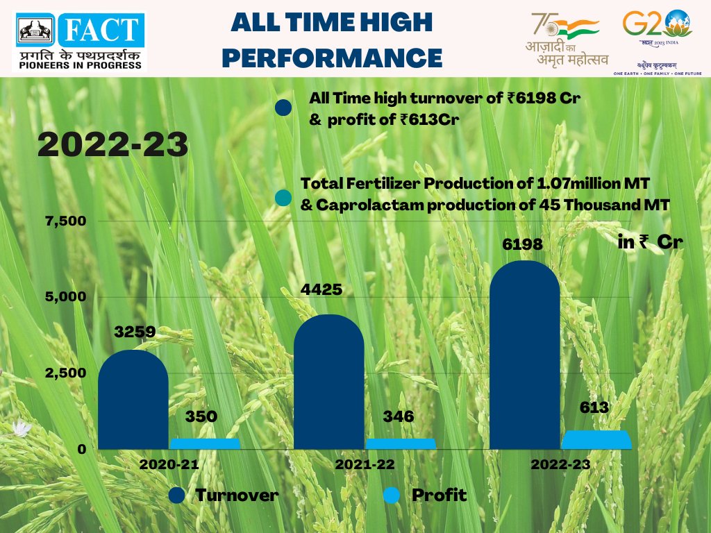 fact_kochi's tweet photo. All-time best financial performance by FACT

@FertMin_India @mansukhmandviya @bhagwantkhuba https://t.co/RErK5Wn2mt