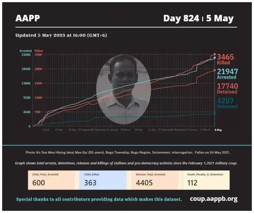 aapp_burma's tweet photo. DAILY UPDATE 05/05/23 DAY 824

3,465 killed (+2)
21,947 total arrested (+68)
17,740 still detained (-57)

brief https://t.co/X8F2HL11wU

arrested https://t.co/p0jxeNOAHS
still detained https://t.co/z2M1vad8Zx
killed https://t.co/Qp1eDlO4Se
released https://t.co/sEbb7u2aLs https://t.co/TA8WkTlsPK