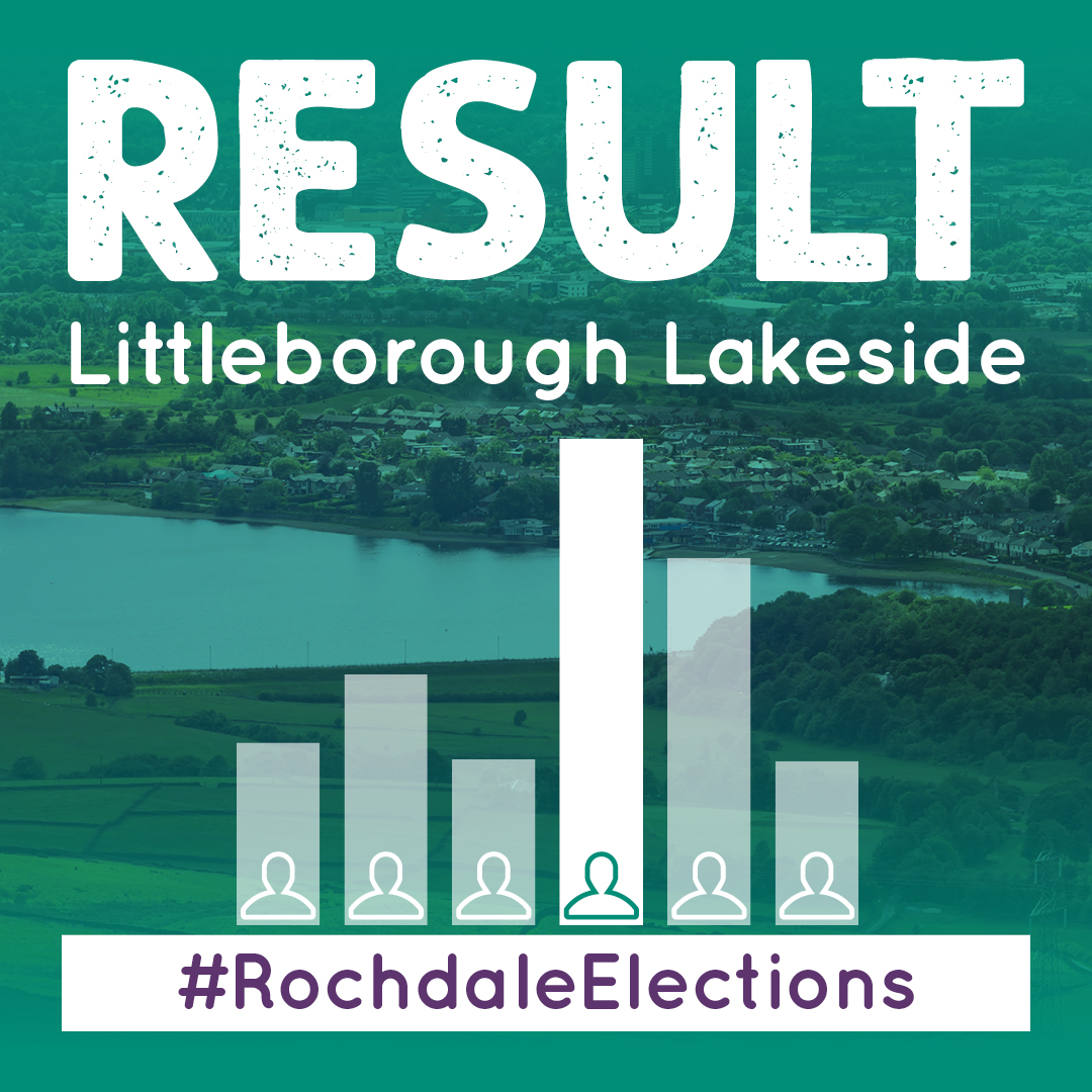 RESULT – Littleborough Lakeside Richard Morgan Jackson (Lab) 1,103 John Hartley (Con) 1,096 Guy Nicholas Otten (Grn) 239 Zarah Kauser (Lib) 64 Turnout 34.32% #RochdaleElections