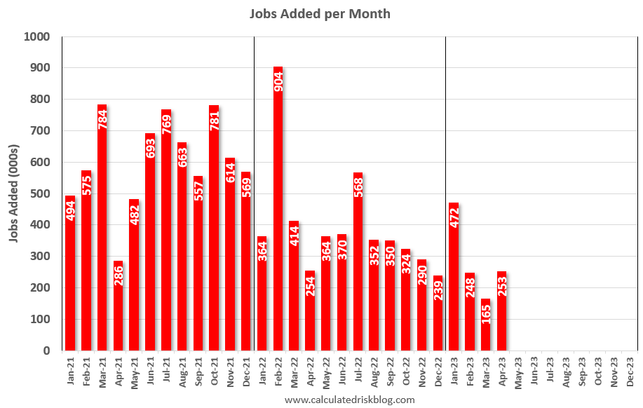 calculatedrisk's tweet photo. April Employment Report: 253 thousand Jobs, 3.4% Unemployment Rate
https://t.co/Rw84ep4EKh https://t.co/UsxntSgcxl