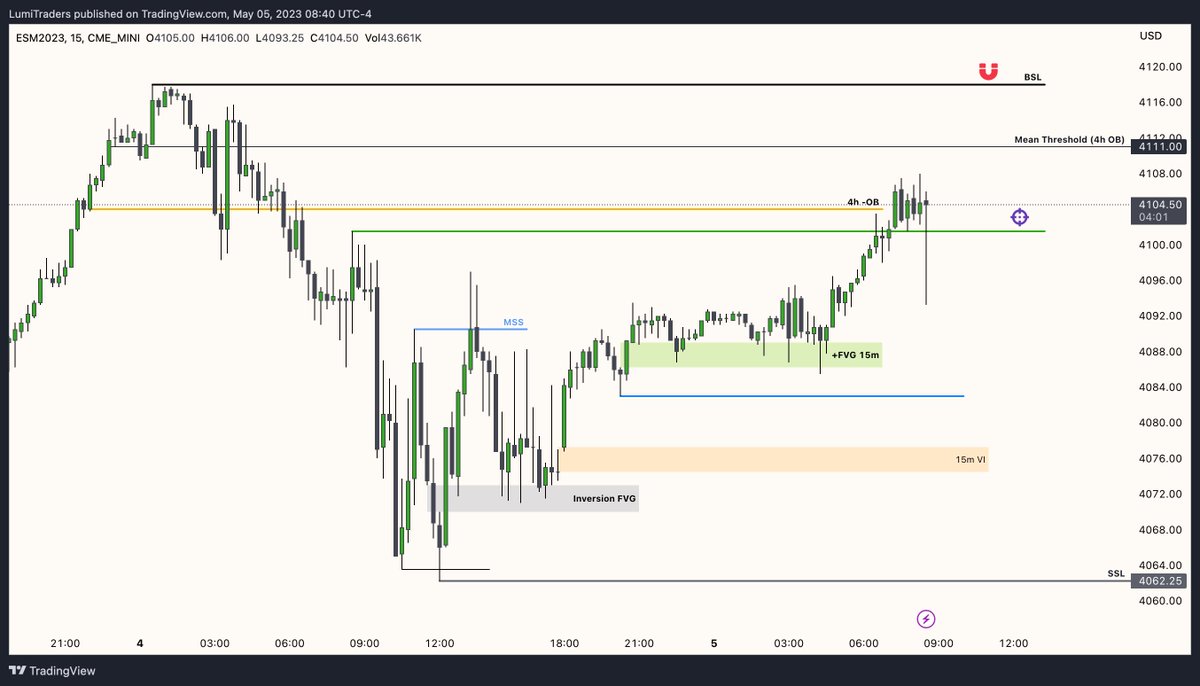 LumiTraders's tweet photo. Possible 2022 ICT Mentorship Model.
Created MSS and pullback to the 15m Inversion FVG. Reached 1st Target.
Also, touched 4h OB. Watching test of the mean threshold of this OB.
@I_Am_The_ICT #ict #fvg #MMXM #nfp #inversionfvg #orderblock #trading #mentorshipmodel #ictmodel https://t.co/vFI2EeL6S0