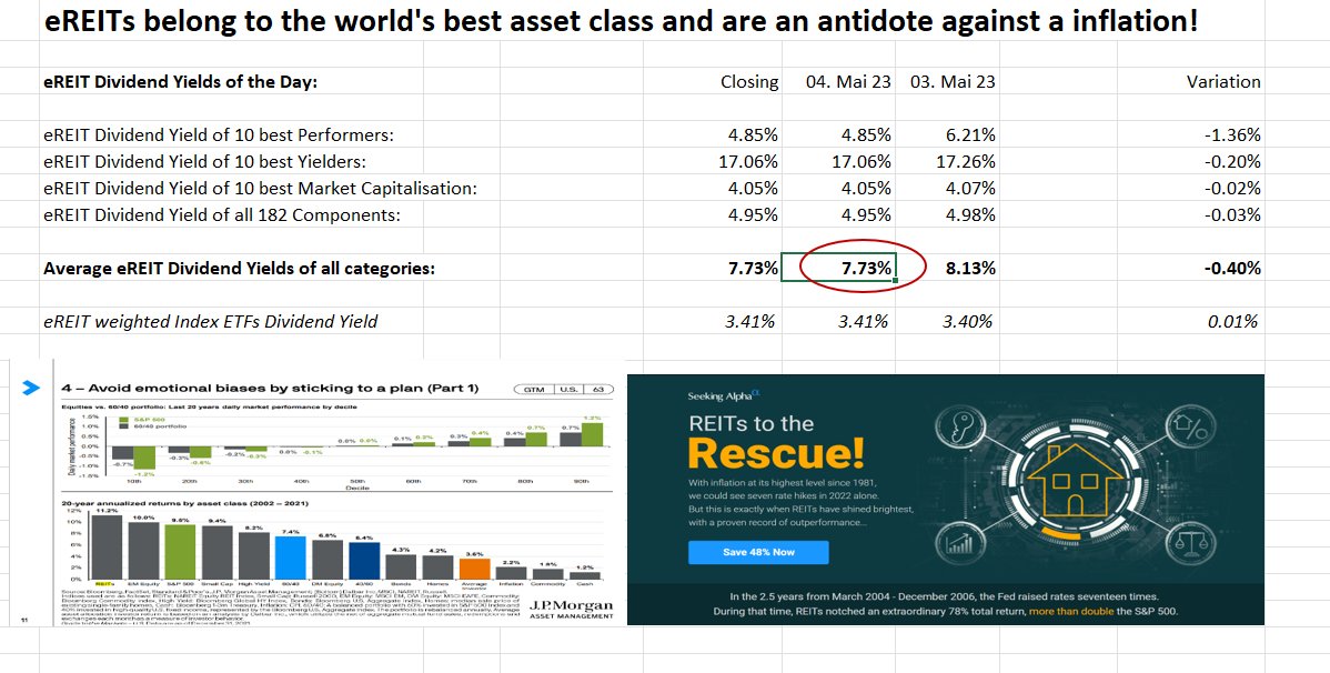UStannes's tweet photo. #Create #privateETFs with #eREITs
eREIT #DY of #Top10Performers 4.85%
eREIT DY of #Top10Yielders 17.06%
eREIT DY of #Top10MarketCaps 4.05%
eREIT DY of #182eREITComponents 4.95%
#DividendYield of #4elements 7.73%
#eREITETFs: 3.41%
DY is #DividendYield
#WorldsBestAssetClass https://t.co/tA4MP9ejfe