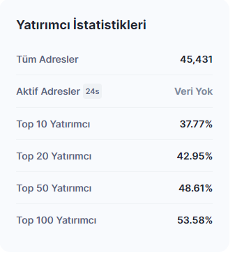 Shiryo_Turkey's tweet photo. 🔘05.05.2023 tarihli verilere göre elinde #Shiryo tutan ilk 100 cüzdan, toplam #Shiryo'nun %53.58'ine sahip.
➖İlk 10 cüzdan da ise; #Shiryo tutan ilk 10 cüzdan, toplam #Shiryo'nun %37.77'sine sahip.
➖Elinde #Shiryo tutan toplam adres sayısı ise 45.431
#CoinMarketCap #Binance https://t.co/wfnIeJbMfR