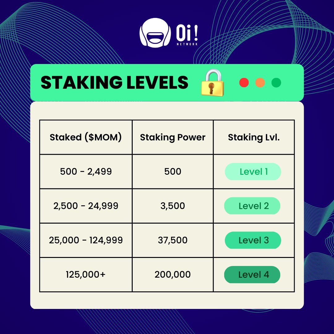 Have you heard the news? The higher the amount of $MOM token of @OiNetwork_xyz you stake, the greater your Staking Power becomes. And that's not all! Staking Power also gives a tremendous boost to your Social and Verification Karma, making you a real powerhouse in the community.