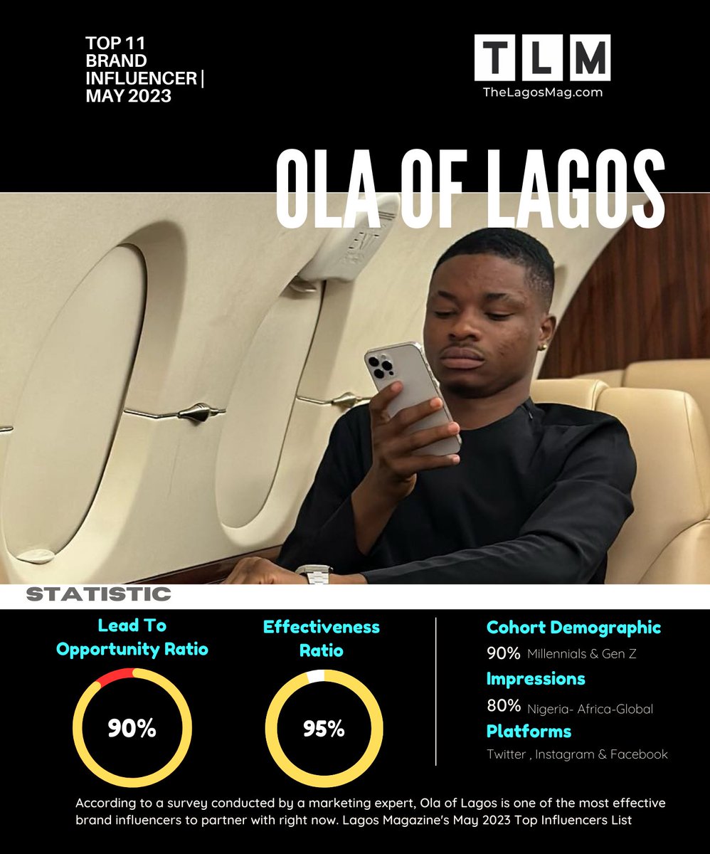 thelagosmag's tweet photo. Brand Spotlight:
TOP 11 BRAND INFLUENCER | MAY 2023
@realolaoflagos is one of the top brand influencers to work with right now, and he is capable of taking businesses to the next level, according to a survey conducted by a marketing expert as of April 30.
#TLMBest
#LagosMagazine
#OlaofLagos