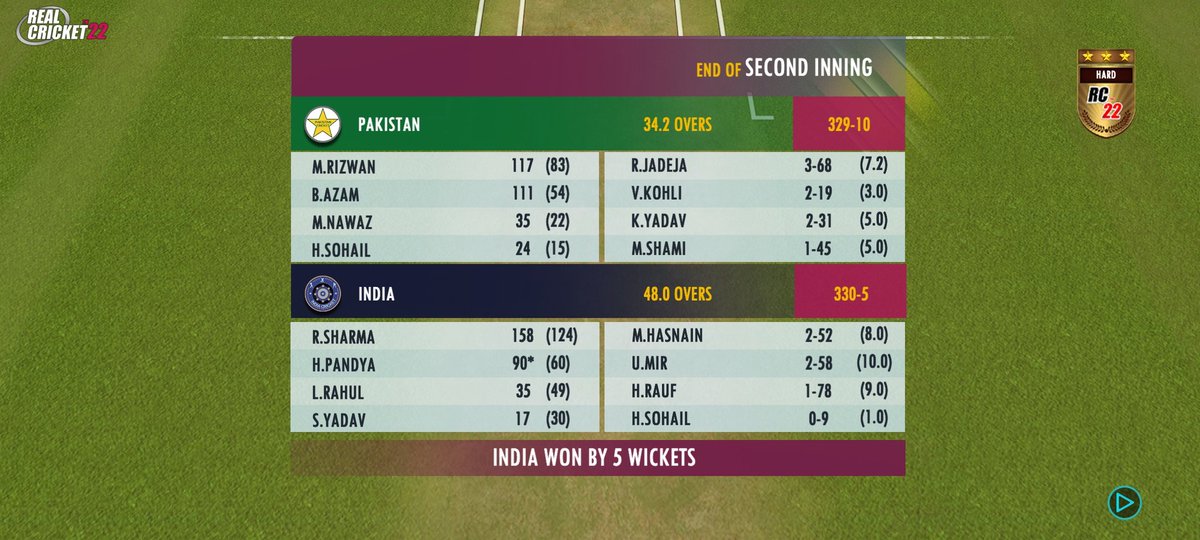 Pak vs Ind WC2023
Rizwan and Babar's centuries gone in vain
Rohit Sharma brilliance and Hardik Pandya quick fire 90* helps india to chase the massive target.
