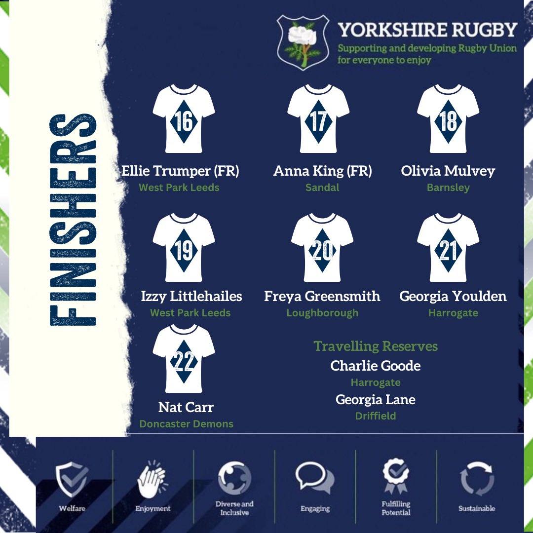 yorkshire_rfu's tweet photo. 🚨County Championship Rugby 🚨
Here is your Senior Womens Game Day Squad 
Sunday 7th May -  
@yorkshire_rfu vs @NorthMidsRFU Women's Gill Burns County Championship @Huddersfield_RU KO 14:00pm https://t.co/7wyKbGKuxI