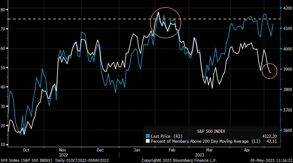 The S&amp;P 500 is over 4100, yet only 47% of S&amp;P 500 members are trading above their 200-day MA. Compare that to last month's 60% and the 73% we saw in February and breadth has deteriorated. Want to see this improve if a rally is going to be durable.