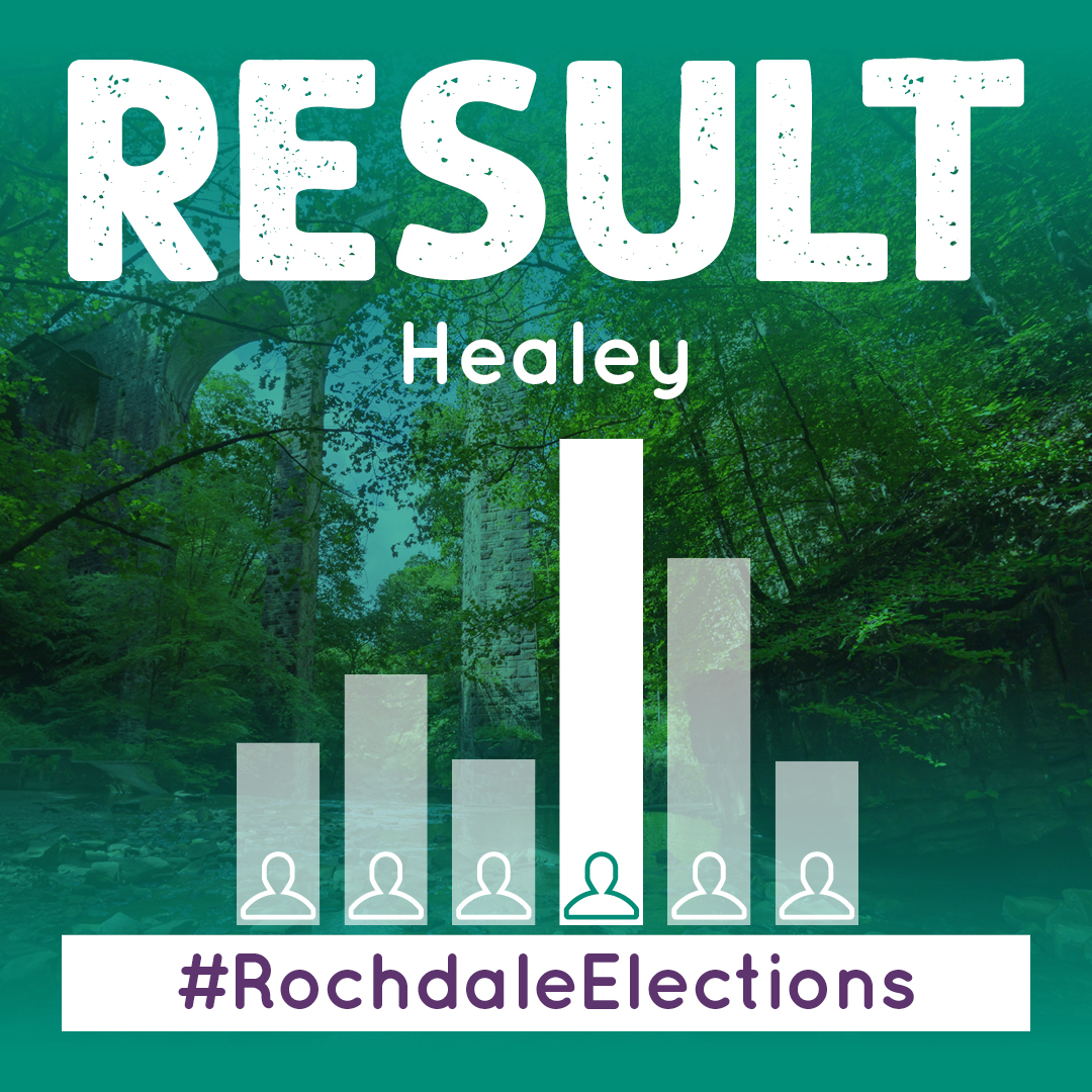 RESULT – Healey Tricia Anne Ayrton (Lab) 1,789 Sajid Mahmood (Con) 587 Safina Kauser (Lib) 221 Turnout 33.34% #RochdaleElections