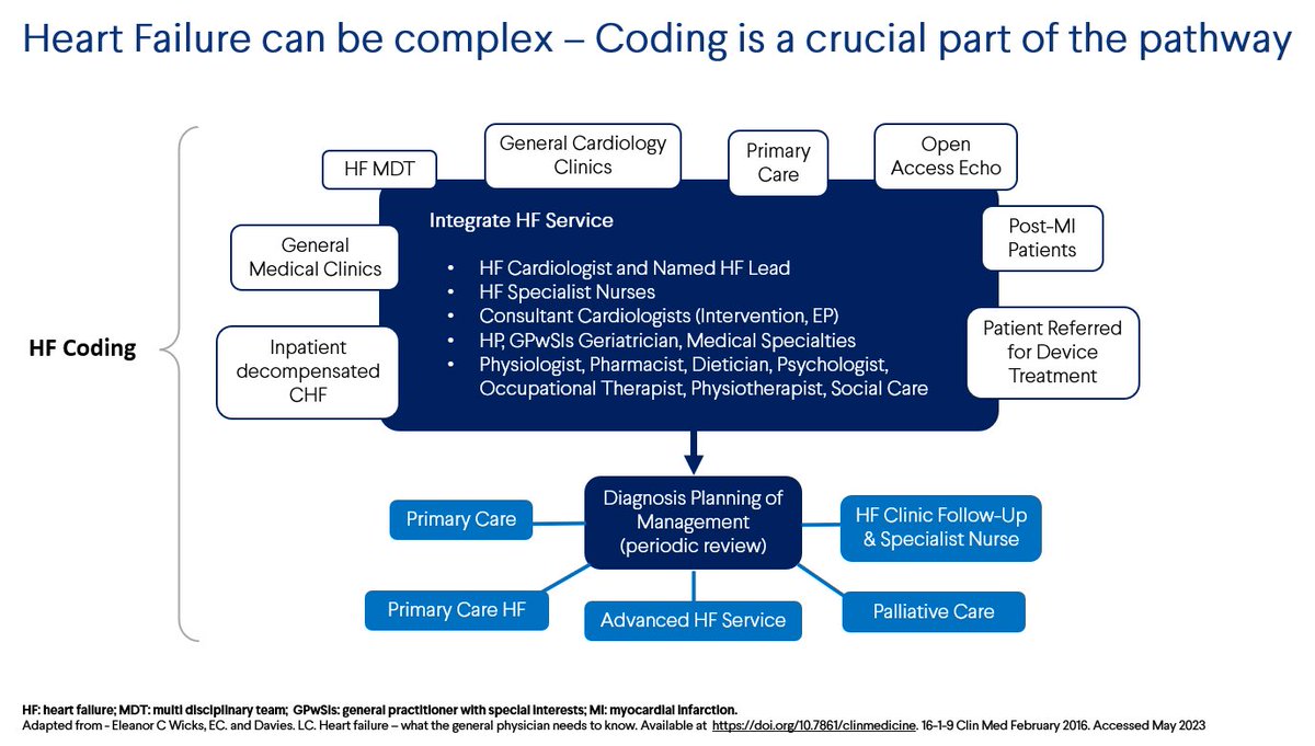 OberoiConsultng's tweet photo. #HFawarenessweek Coding is a crucial part of the journey, check out our new training session aimed at raising awareness for clinicians in secondary &amp; the impact in primary care https://t.co/ayjiSvf51h #25in25 @BSHeartFailure @BSHNurseForum @WelshHFNF @IrishHFA @ScottishHFNF https://t.co/bzI6hb8dXg