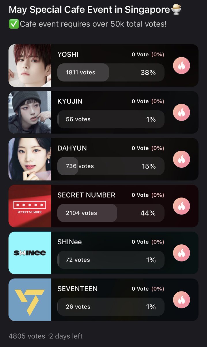 kooky__official's tweet photo. 🍨May Cafe Event Vote #Kookicelab

❤️‍🔥The cafe event requires total +50k votes! (Now: 4.8k/50k achieved)
📍@Icelab_SG, Singapore

Vote here :
🗳️https://t.co/4cy13xZaOi 
✅Ends May 8th 12pm KST
⚠️2 Days left!!
 
#YOSHI #KYUJIN #DAHYUN
#SECRETNUMBER #SHINee #SEVENTEEN https://t.co/wF67RBXlYj