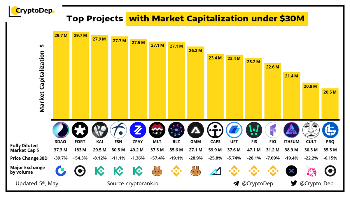 Crypto_Dep's tweet photo. ⚡️Top Projects with Market Capitalization under $30M
5 May 2023
$SDAO $FORT $KAI $FSN $MLT $BLZ $GMM $CAPS $UFT $FIS $FIO $ITHEUM $CULT #CultDAO #CULT $PRQ https://t.co/GoRyE3yCHa