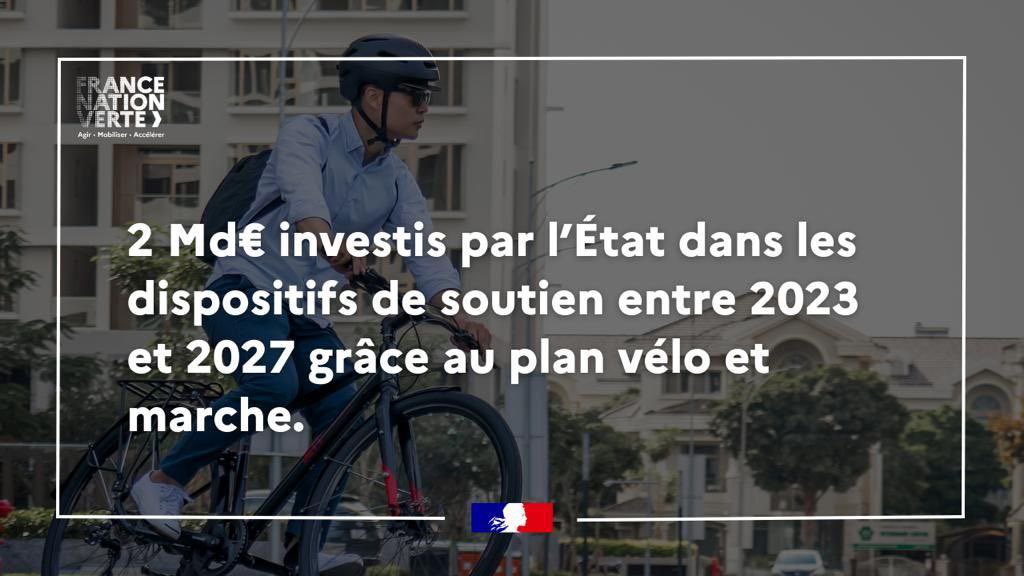 #PlanVélo | Aujourd’hui, la moitié de nos déplacements en voiture fait ➖ de 5 km. Un potentiel immense pour le vélo 🚲

Avec le Plan #Vélo et #Marche II, on mobilise 2 milliards €, on accélère le déploiement du vélo partout en France ⤵️