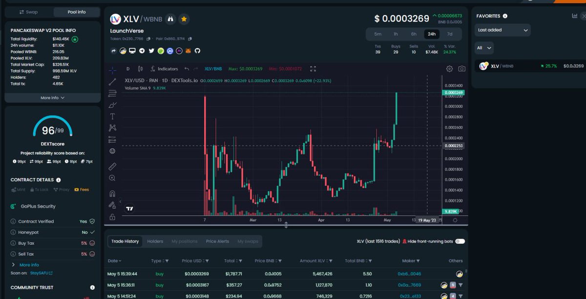 LaunchVerse's tweet image. Long Journey
Proved the Work
Gained the Trust
Built Organic Community
Distributed almost 200k USDT already
First IDO invested as well

Many more to come 🎇

New ATH 🎯
Heading to a Million MC and Million USDT in profits
Investing wouldnt be more fun so far 🚀

#BSC #LowMarketCap