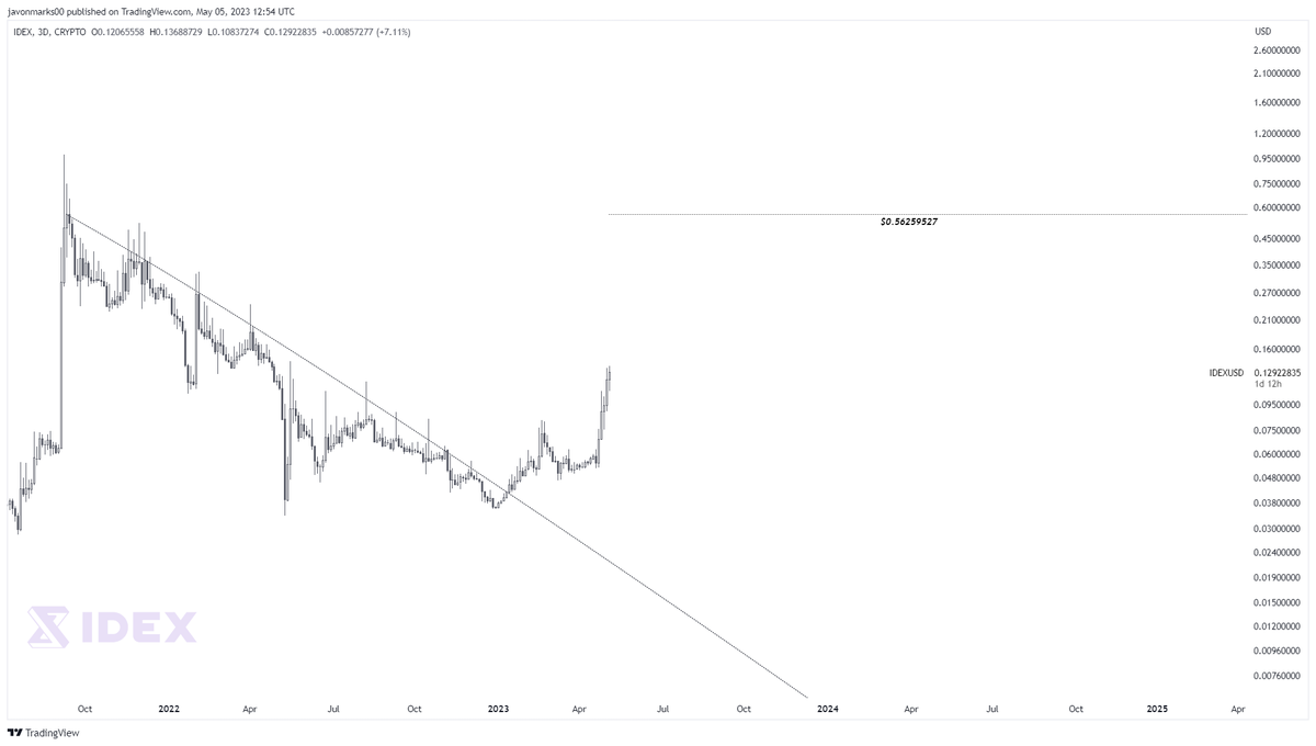 JavonTM1's tweet photo. ⚡#IDEX prices CONTINUING here with STRENGTH and can still have MORE to go as the TARGET @ $0.56259527 REMAINS UNCHANGED!
With this target, $IDEX may be set for an ADDITIONAL +324% UPSIDE (4.23X+) to meet it and they could be in the process now!
#IDEXUSD https://t.co/3AFTlD1j6V